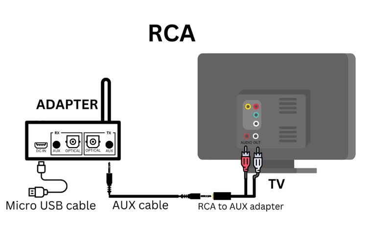 connect the adapter to TV via an RCA cable