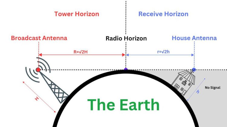 Diagram that demonstrates Radio Horizon