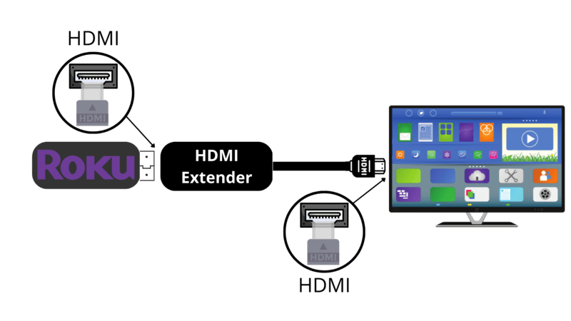 a Roku stick connected to computer via HDMI extender