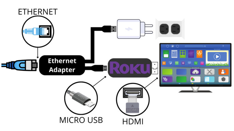 a Roku stick connected to router via Ethernet adapter