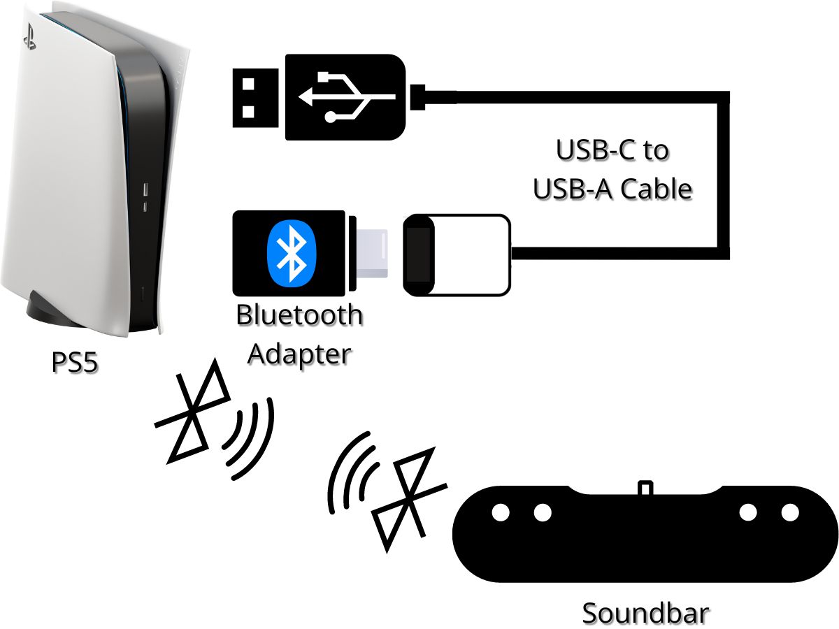 connect a ps5 to a soundbar using a bluetooth adapter and a usb-c to usb-a cable