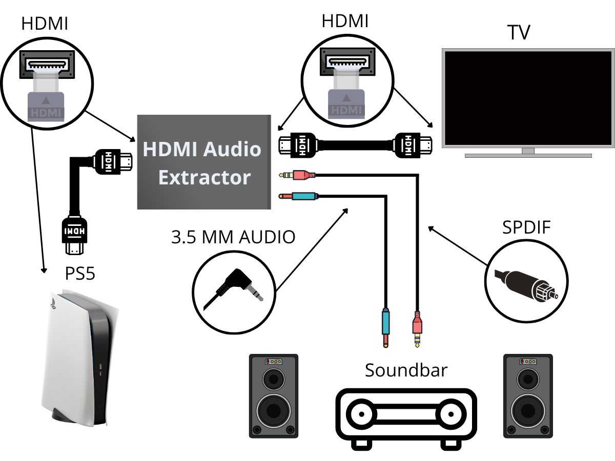 connect a ps5 to tv and soundbar using an hdmi extractor