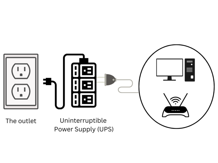 electrical devices connected to UPS which is plugged into the outlet