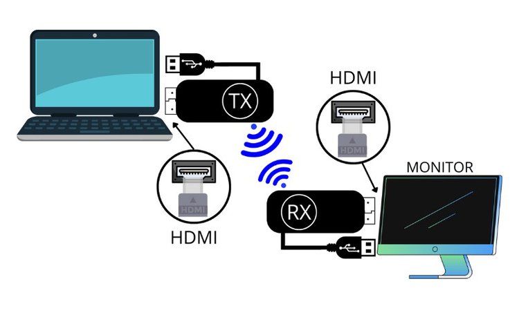 wireless setup with wireless HDMI transmitter and receiver