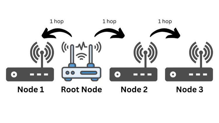 Mesh WiFi hops