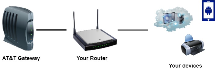 devices connected to wifi through router via the AT&T gateway