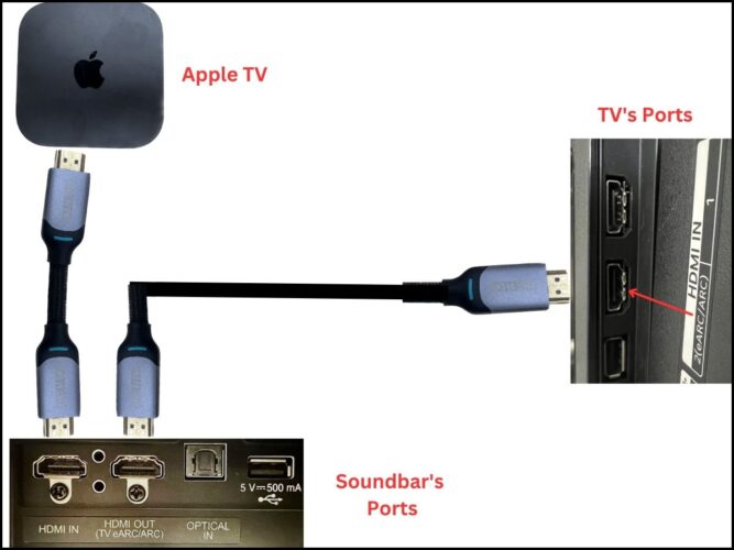 diagram showing that connect an apple tv to a soundbar, and then the soundbar to the tv